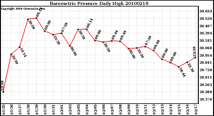 Milwaukee Weather Barometric Pressure Daily High