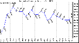 Milwaukee Weather Barometric Pressure Daily Low