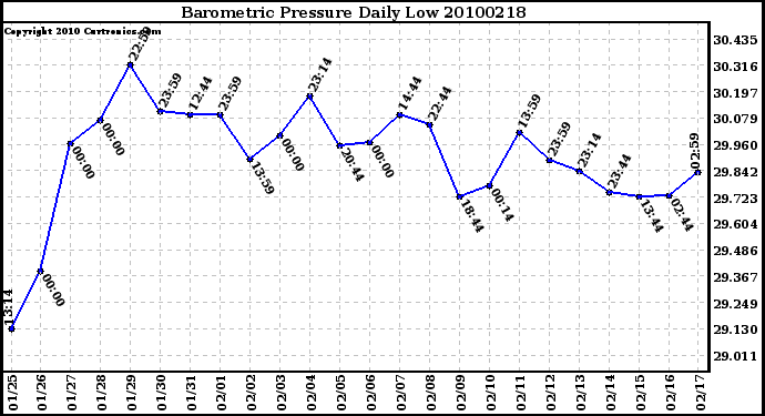 Milwaukee Weather Barometric Pressure Daily Low