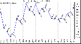 Milwaukee Weather Wind Chill Daily Low