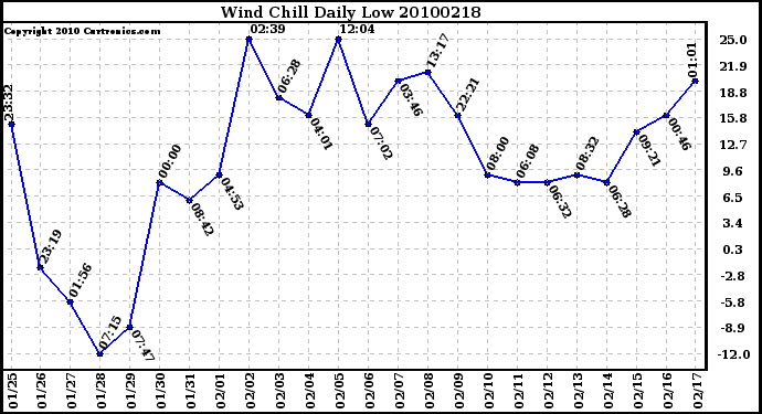 Milwaukee Weather Wind Chill Daily Low