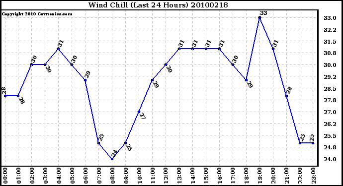 Milwaukee Weather Wind Chill (Last 24 Hours)