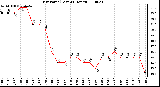 Milwaukee Weather Dew Point (Last 24 Hours)