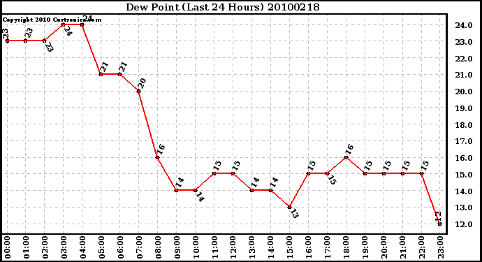 Milwaukee Weather Dew Point (Last 24 Hours)