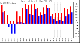 Milwaukee Weather Dew Point Daily High/Low