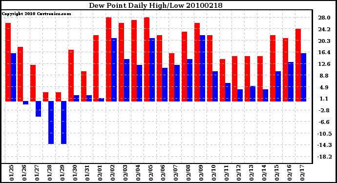 Milwaukee Weather Dew Point Daily High/Low