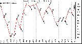 Milwaukee Weather Dew Point Daily High