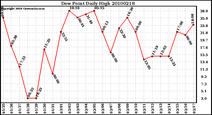 Milwaukee Weather Dew Point Daily High