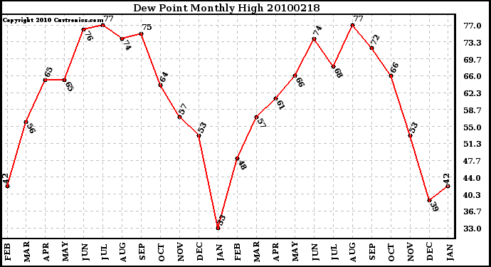 Milwaukee Weather Dew Point Monthly High