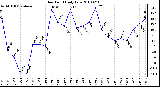 Milwaukee Weather Dew Point Daily Low