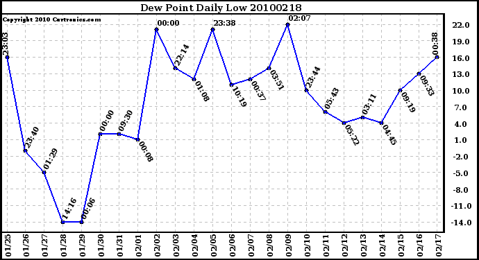 Milwaukee Weather Dew Point Daily Low