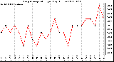 Milwaukee Weather Evapotranspiration per Day (Inches)