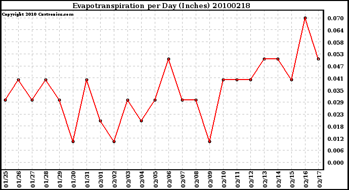 Milwaukee Weather Evapotranspiration per Day (Inches)