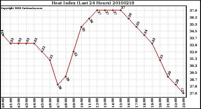 Milwaukee Weather Heat Index (Last 24 Hours)