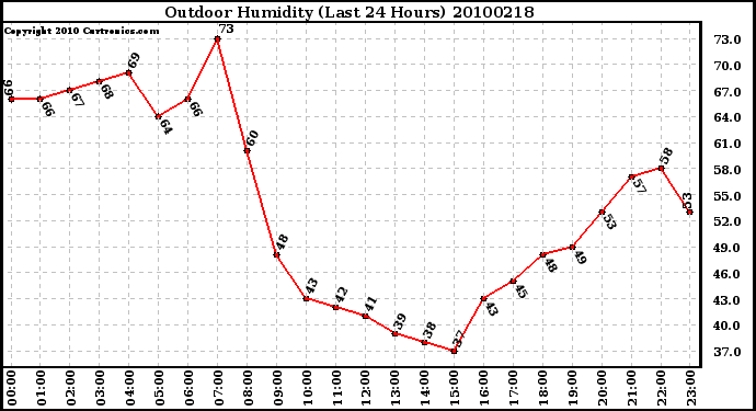 Milwaukee Weather Outdoor Humidity (Last 24 Hours)