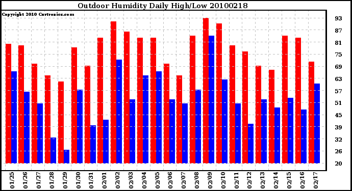 Milwaukee Weather Outdoor Humidity Daily High/Low