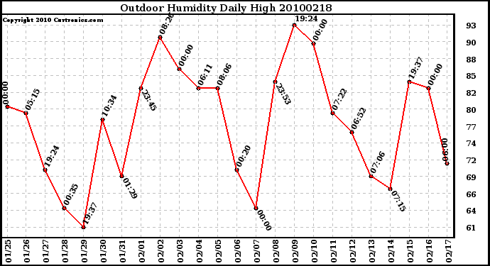 Milwaukee Weather Outdoor Humidity Daily High