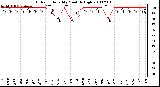 Milwaukee Weather Outdoor Humidity Monthly High