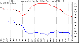 Milwaukee Weather Outdoor Temperature (vs) Dew Point (Last 24 Hours)