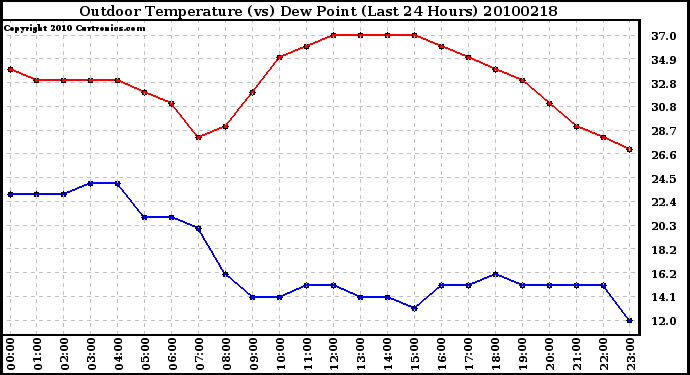 Milwaukee Weather Outdoor Temperature (vs) Dew Point (Last 24 Hours)