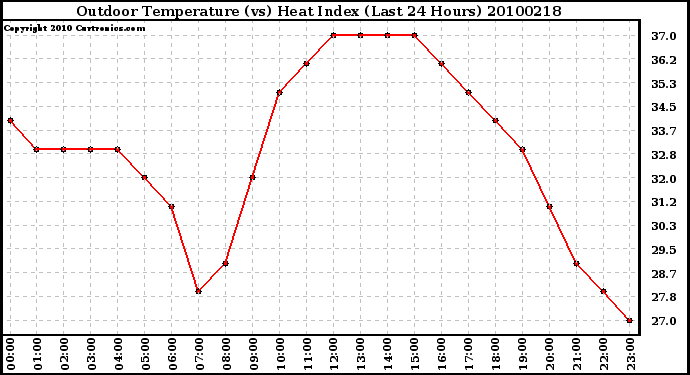 Milwaukee Weather Outdoor Temperature (vs) Heat Index (Last 24 Hours)