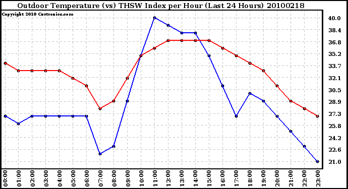 Milwaukee Weather Outdoor Temperature (vs) THSW Index per Hour (Last 24 Hours)