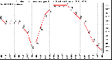 Milwaukee Weather Outdoor Temperature per Hour (Last 24 Hours)