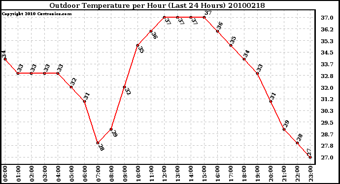 Milwaukee Weather Outdoor Temperature per Hour (Last 24 Hours)