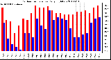 Milwaukee Weather Outdoor Temperature Daily High/Low