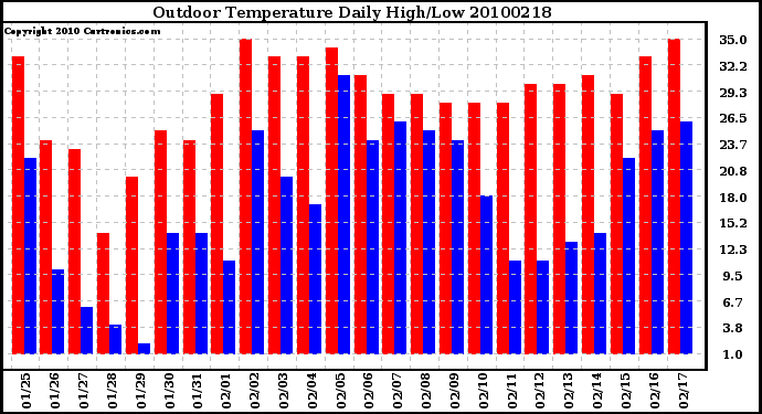 Milwaukee Weather Outdoor Temperature Daily High/Low