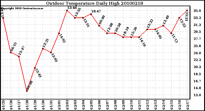 Milwaukee Weather Outdoor Temperature Daily High