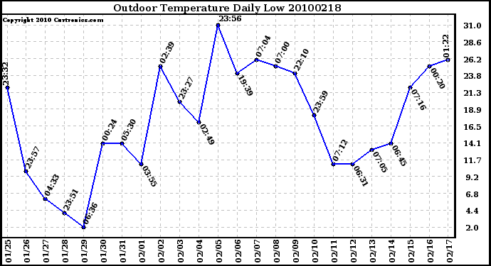 Milwaukee Weather Outdoor Temperature Daily Low