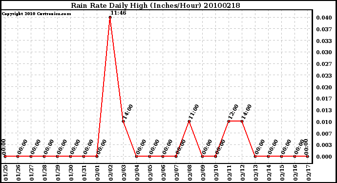 Milwaukee Weather Rain Rate Daily High (Inches/Hour)