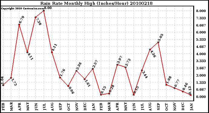 Milwaukee Weather Rain Rate Monthly High (Inches/Hour)