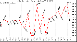 Milwaukee Weather Solar Radiation Daily High W/m2