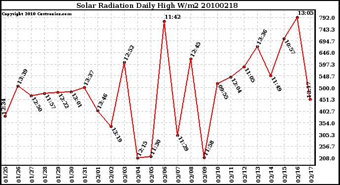 Milwaukee Weather Solar Radiation Daily High W/m2