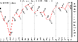 Milwaukee Weather THSW Index Daily High (F)