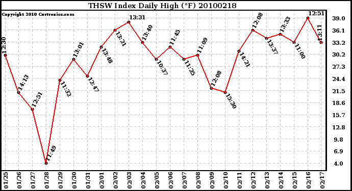 Milwaukee Weather THSW Index Daily High (F)