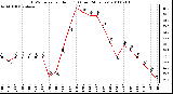 Milwaukee Weather THSW Index per Hour (F) (Last 24 Hours)