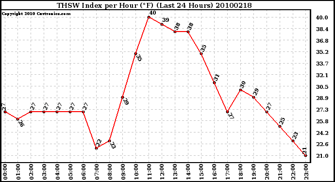 Milwaukee Weather THSW Index per Hour (F) (Last 24 Hours)