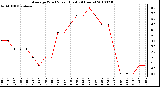 Milwaukee Weather Average Wind Speed (Last 24 Hours)