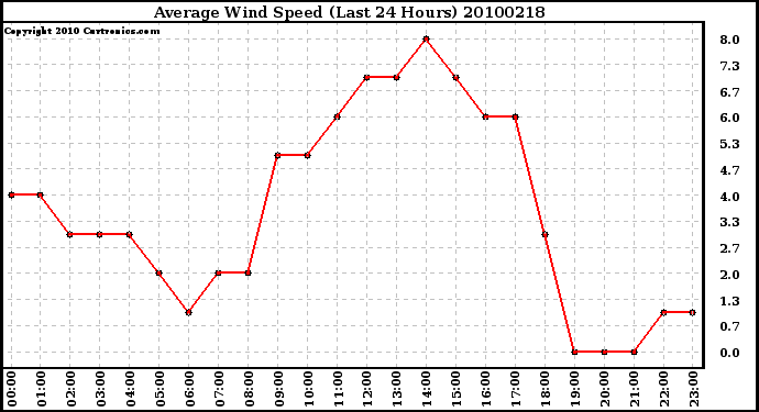 Milwaukee Weather Average Wind Speed (Last 24 Hours)