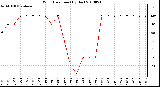 Milwaukee Weather Wind Direction (By Day)