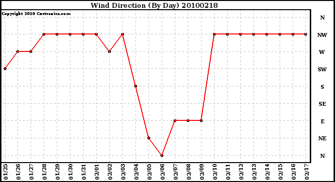 Milwaukee Weather Wind Direction (By Day)