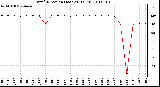 Milwaukee Weather Wind Direction (Last 24 Hours)