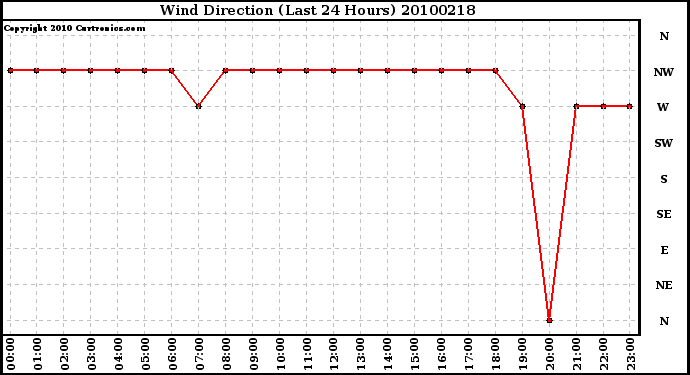 Milwaukee Weather Wind Direction (Last 24 Hours)