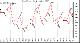 Milwaukee Weather Wind Speed Daily High