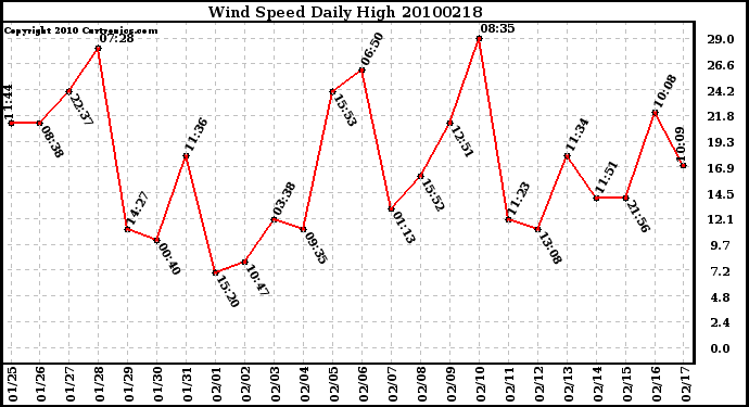 Milwaukee Weather Wind Speed Daily High