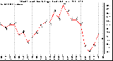 Milwaukee Weather Wind Speed Hourly High (Last 24 Hours)