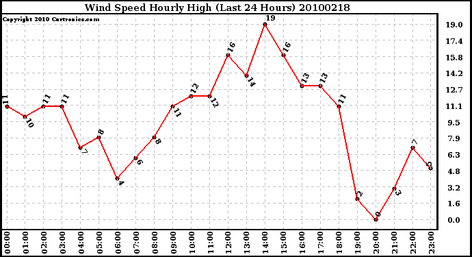 Milwaukee Weather Wind Speed Hourly High (Last 24 Hours)